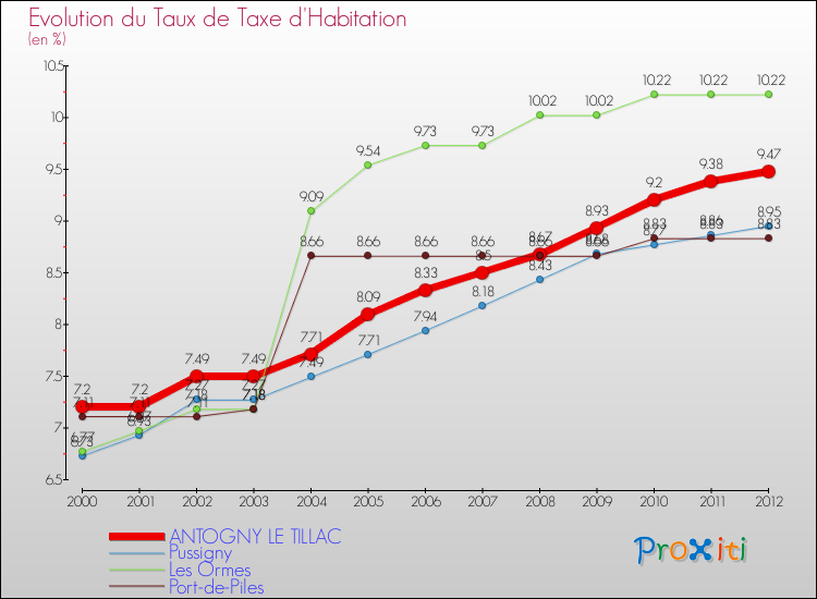 Evolution du taux de la taxe d'habitation pour ANTOGNY LE TILLAC et les communes proches Comparaison des taux de la taxe d'habitation pour ANTOGNY LE TILLAC et les communes voisines